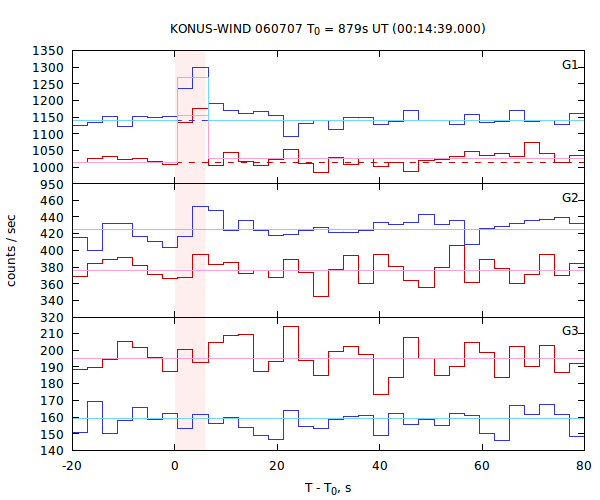 light curves