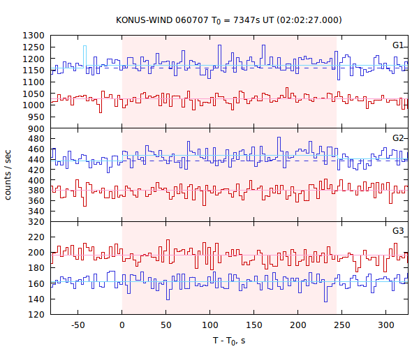 light curves