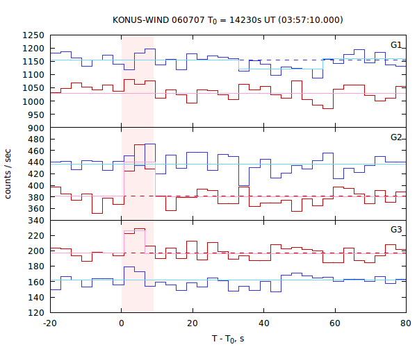light curves