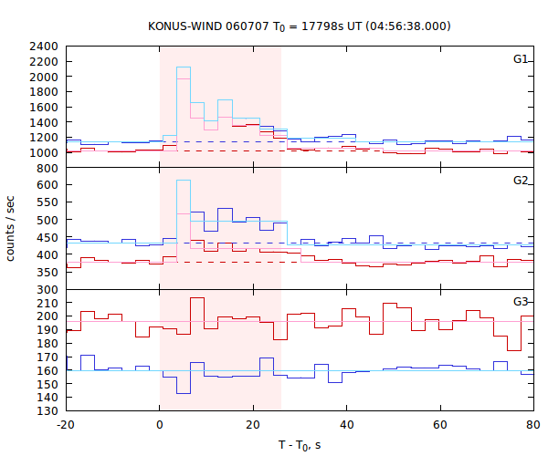 light curves