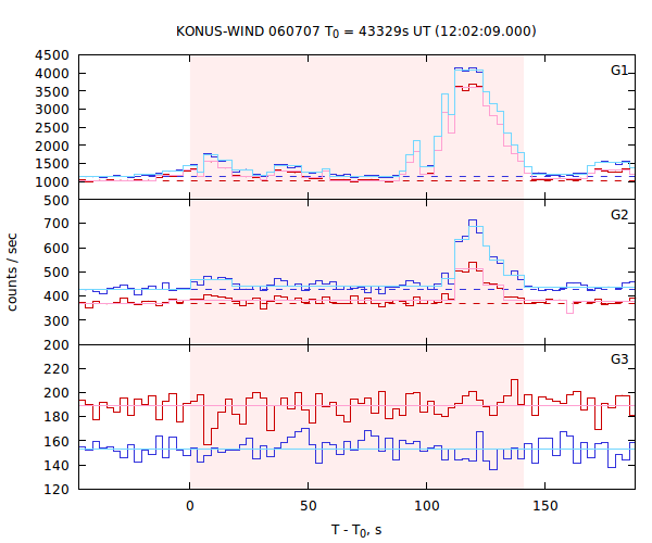 light curves