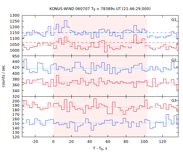 light curves