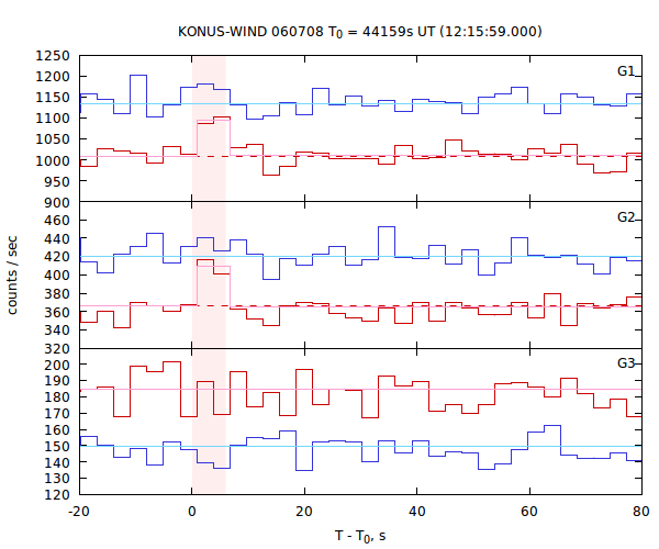 light curves