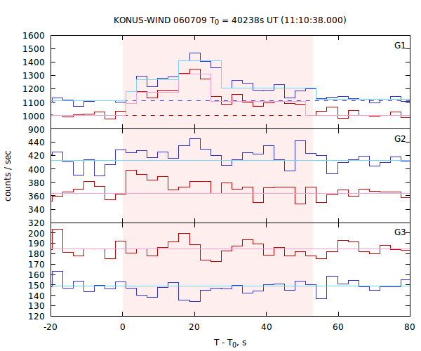 light curves