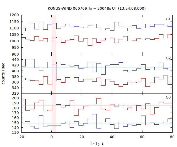 light curves