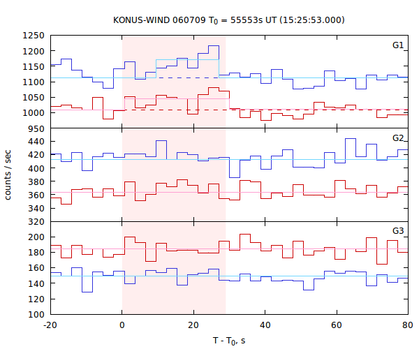 light curves
