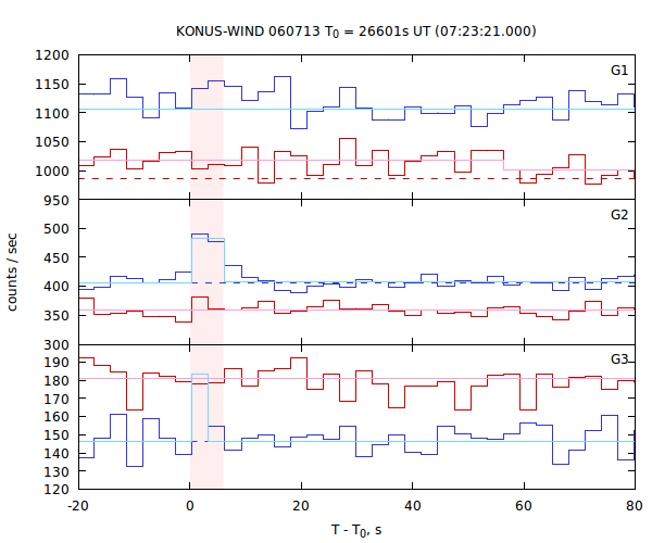 light curves