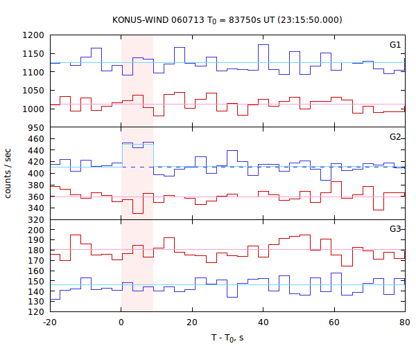 light curves