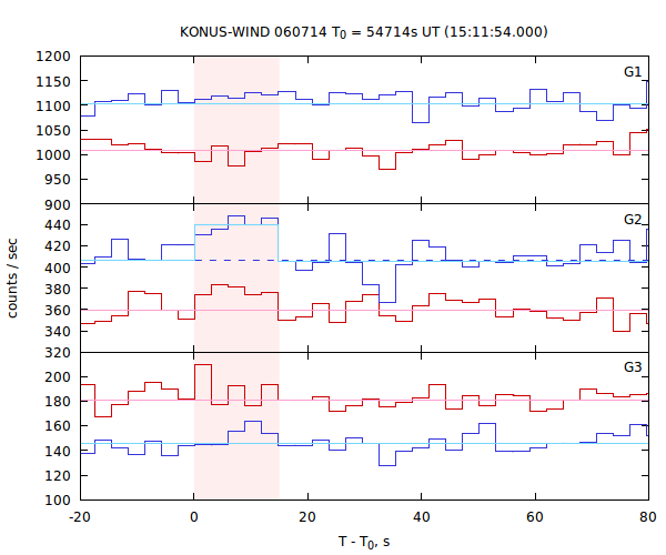 light curves