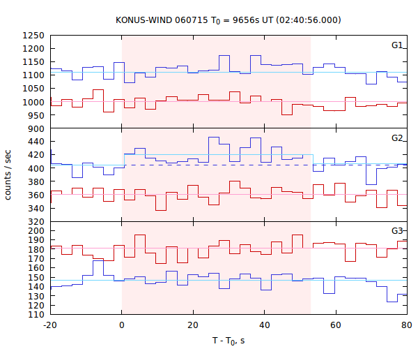 light curves