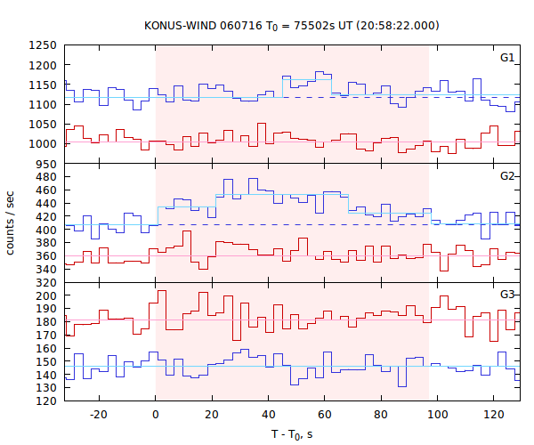 light curves