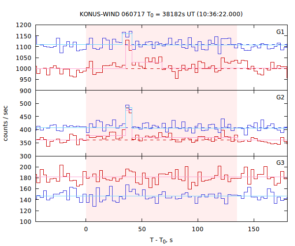 light curves