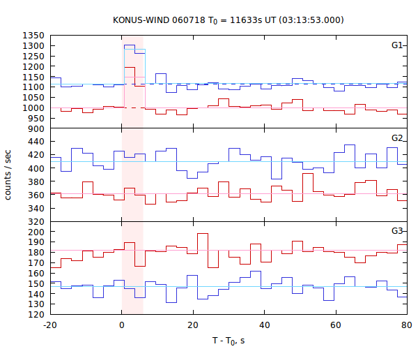 light curves
