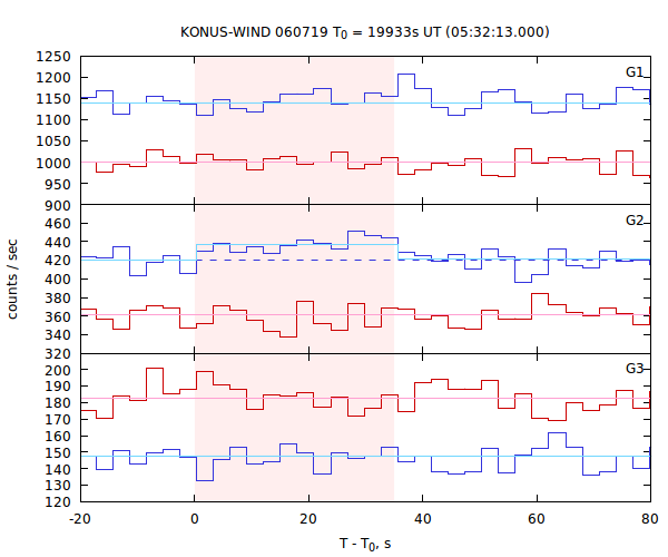 light curves