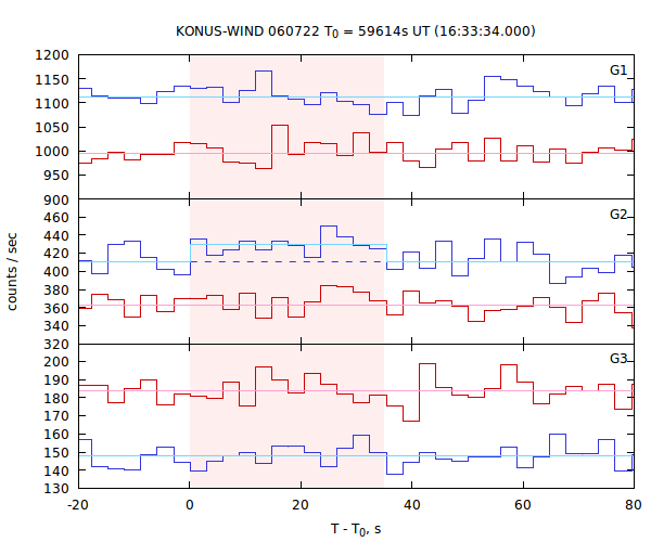 light curves