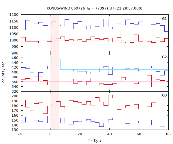 light curves