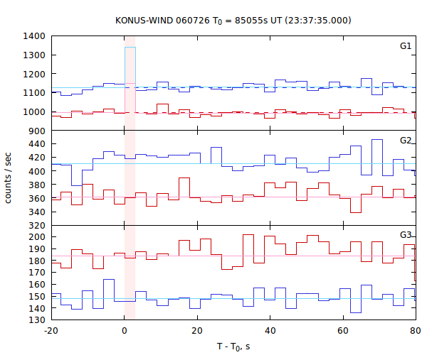 light curves