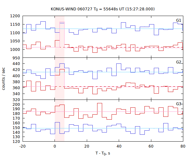 light curves