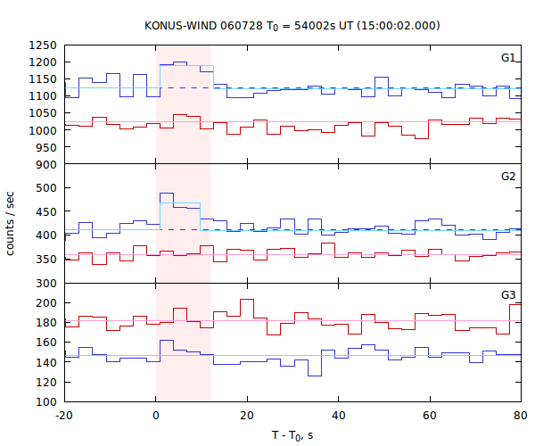 light curves