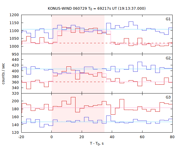 light curves