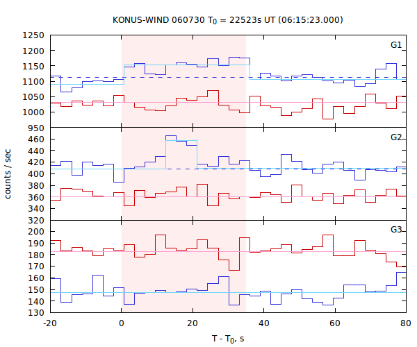 light curves