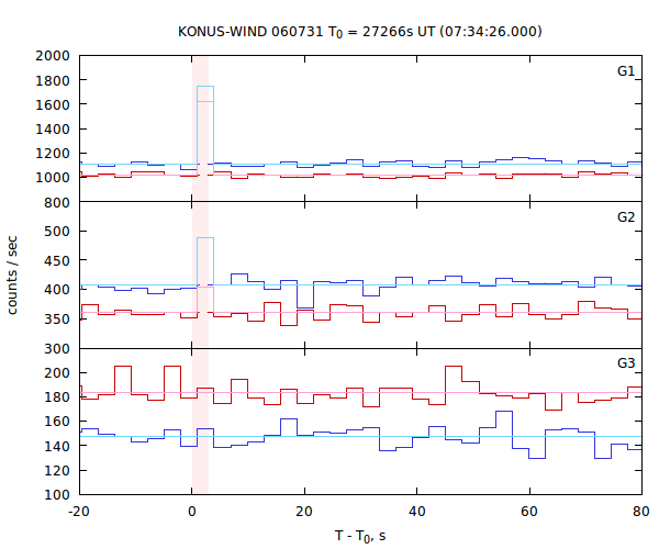 light curves