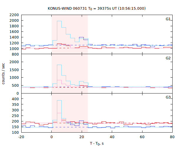 light curves