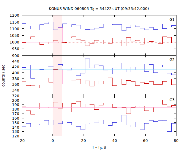 light curves