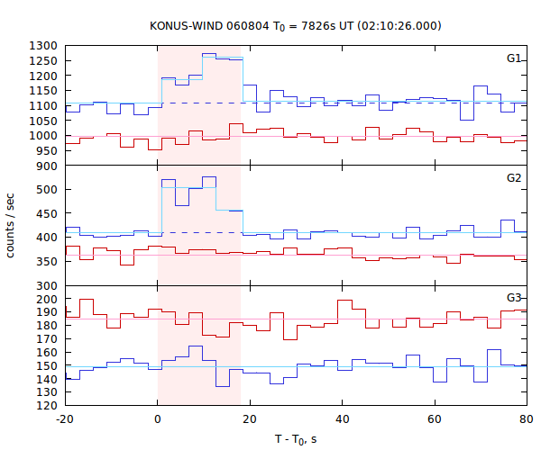 light curves