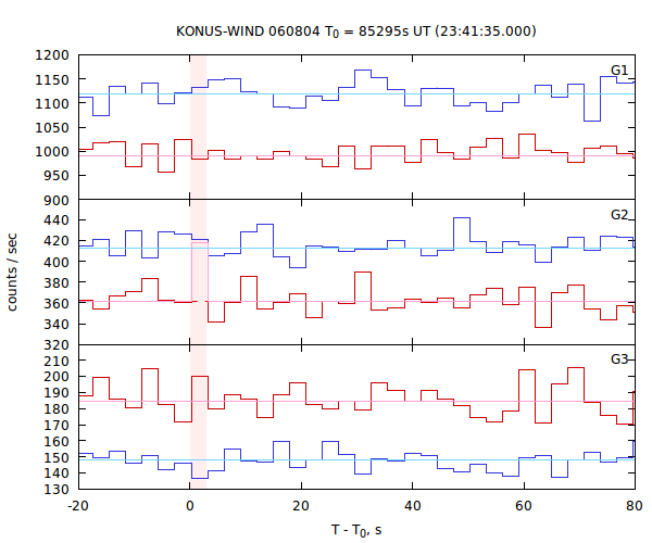 light curves