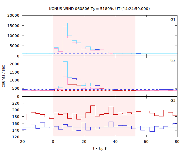 light curves