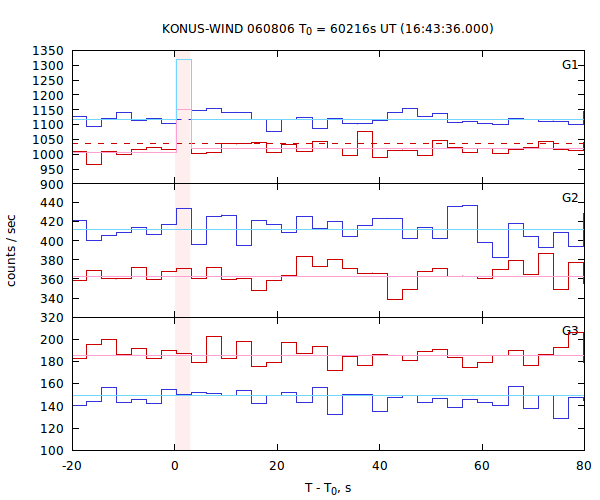 light curves