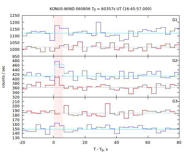 light curves