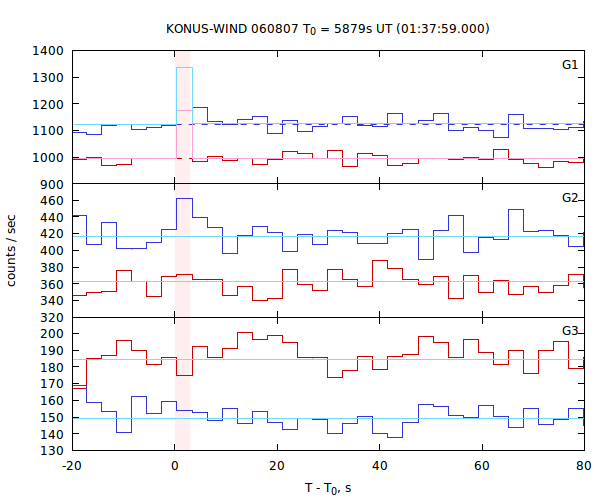 light curves