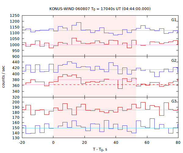 light curves