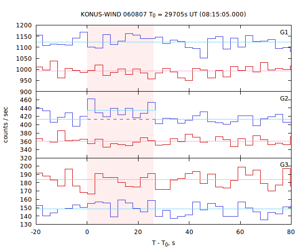 light curves