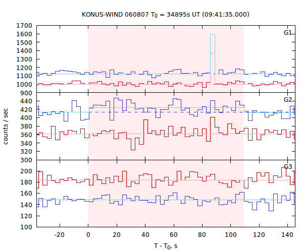 light curves