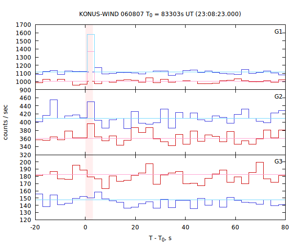 light curves