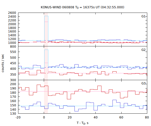 light curves