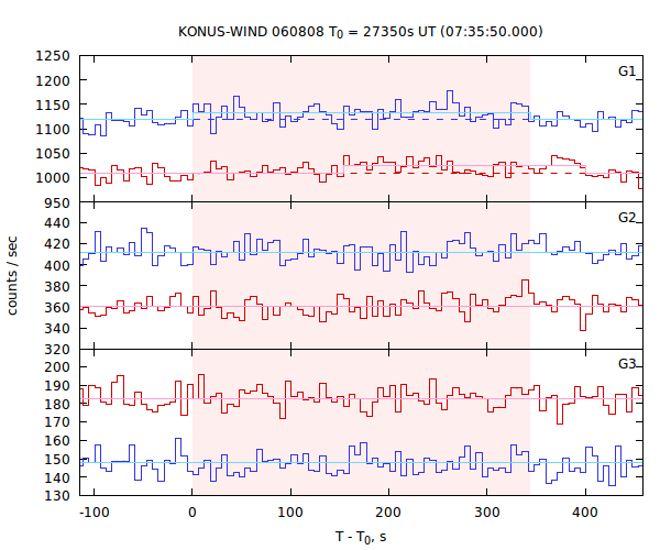 light curves