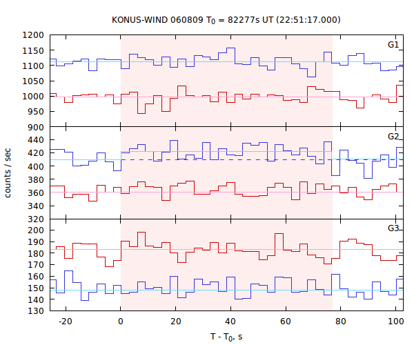 light curves