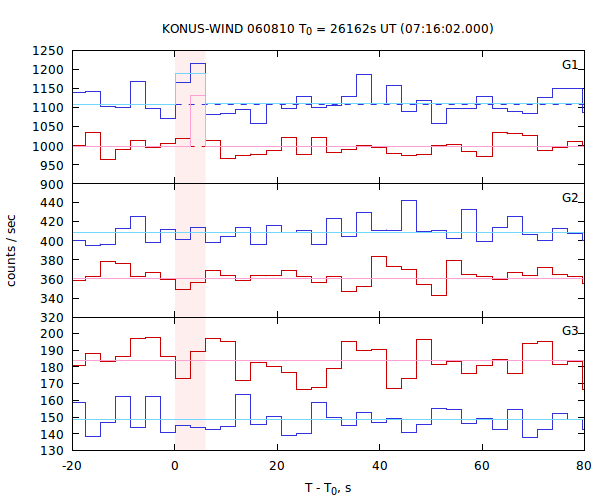 light curves