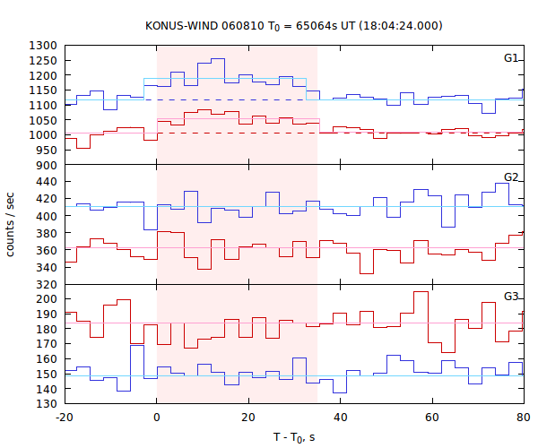 light curves