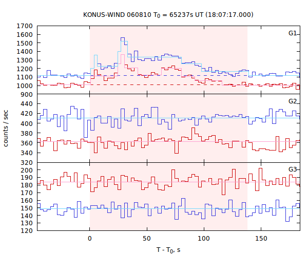 light curves