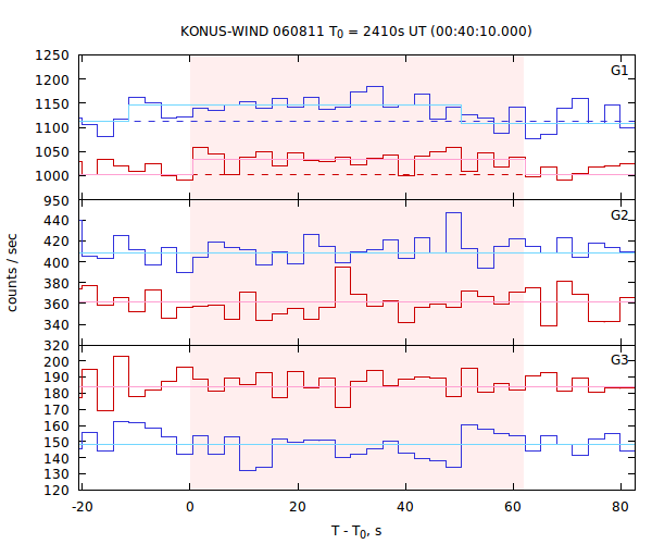 light curves