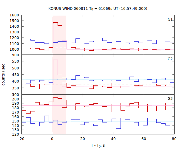 light curves