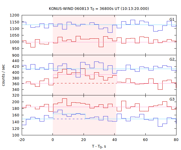 light curves