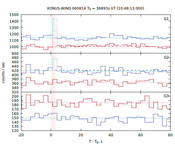 light curves