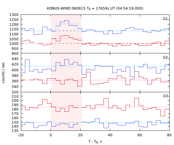 light curves
