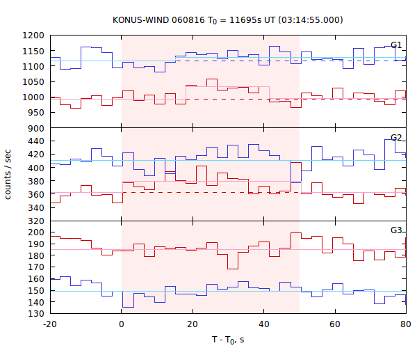 light curves